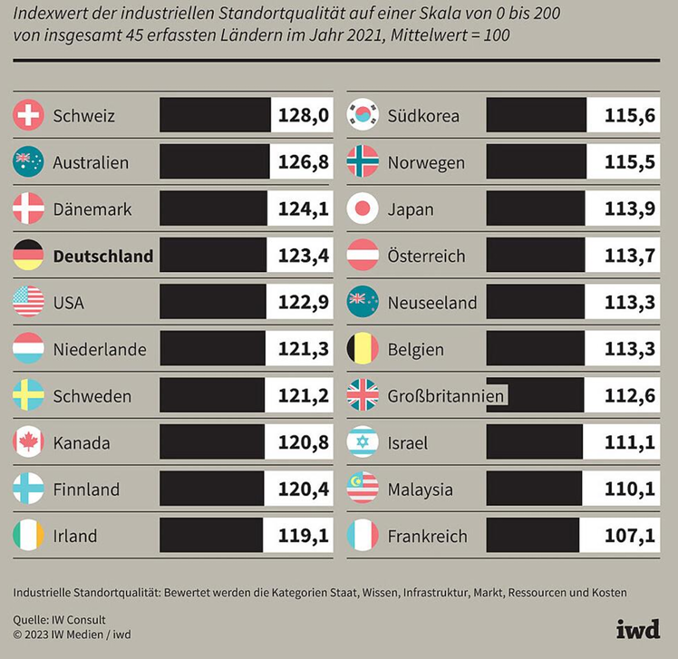 Balkendiagramm: Industrielle Standortqualität 2021 nach Ländern, Schweiz vorn.